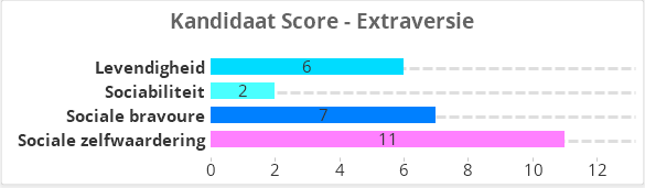 HEXACO kandidaat extraversie